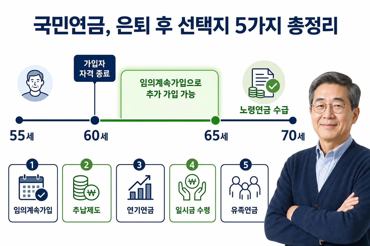 60세 이후 임의계속가입으로 연금을 더 쌓을 수 있는 기간을 보여주는 타임라인
