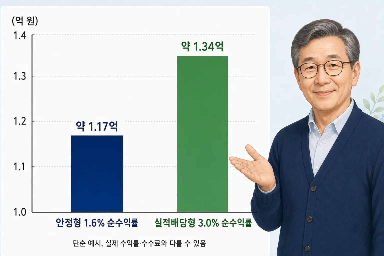 동일한 1억 원이 10년 뒤 안정형과 실적배당형에서 각각 약 1.17억, 1.34억으로 불어나는 가상 비교 막대그래프
