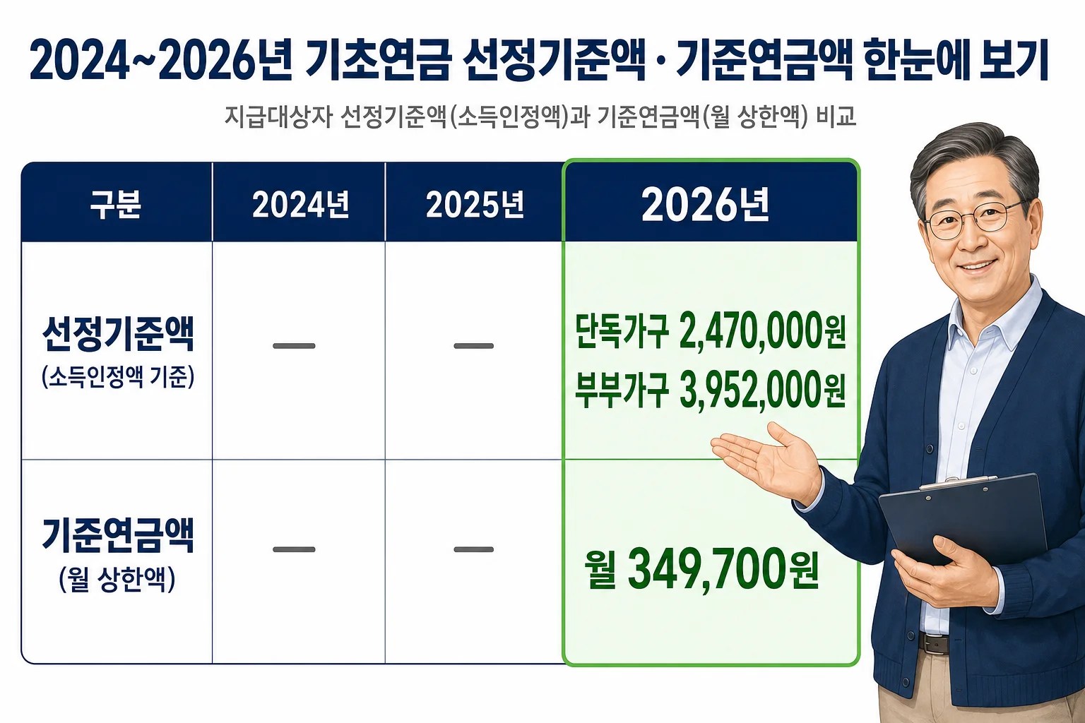 2024~2026년 기초연금 선정기준액과 기준연금액을 연도별로 비교한 표 형식 인포그래픽