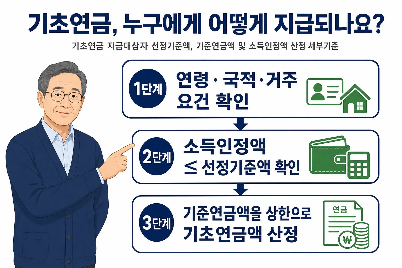 연령·국적·거주 요건, 소득인정액 기준, 기초연금액 산정을 순서대로 보여주는 3단계 기초연금 수급 절차도