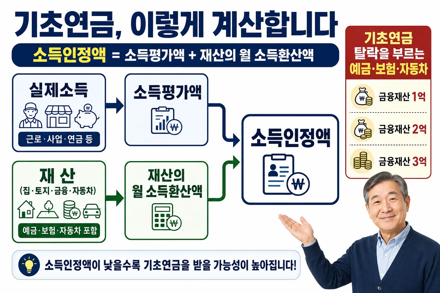 실제 소득과 재산이 각각 소득평가액과 재산의 월 소득환산액으로 계산되어 최종 소득인정액으로 합쳐지는 과정을 보여주는 흐름도.