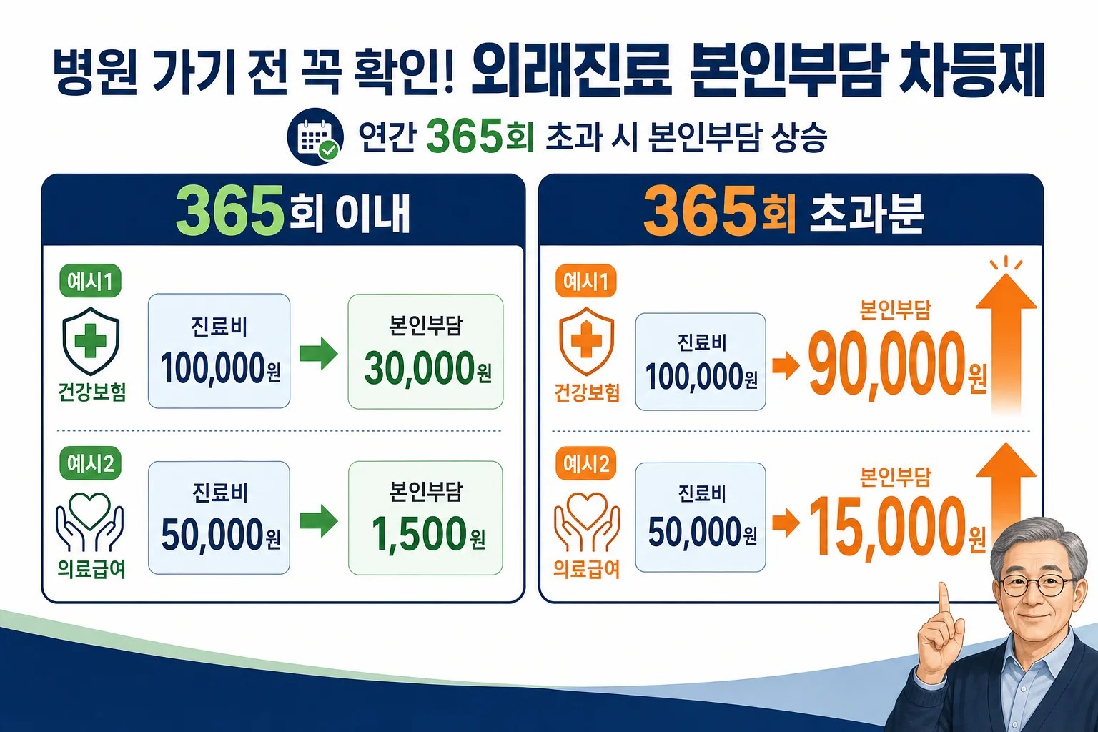 연 365회 이전에는 10만원 진료 시 3만원을 내지만 365회 초과 후에는 9만원을 내는 등 본인부담이 크게 늘어나는 예시를 보여주는 비교 이미지