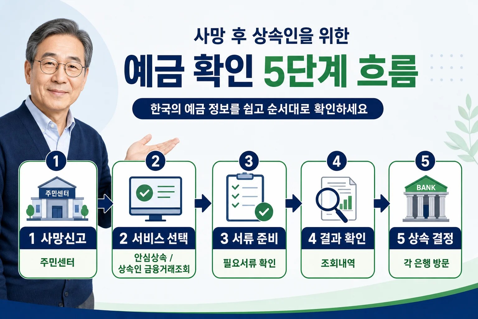 사망신고 후 상속인이 예금을 찾기 위해 거치는 5단계 절차를 보여주는 흐름도