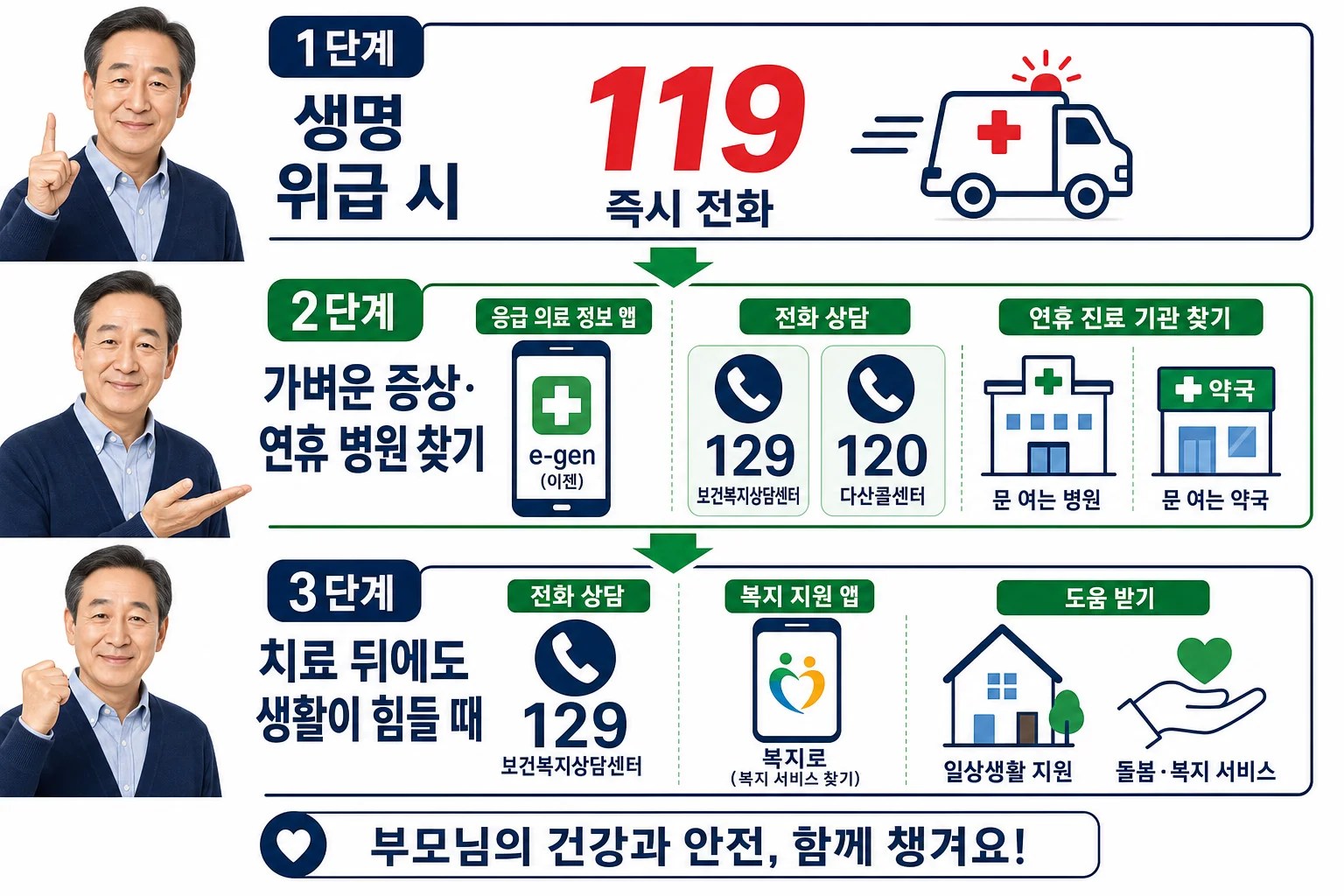 119, 응급의료 앱·전화, 복지위기 알림 앱으로 이어지는 추석 연휴 부모님 응급상황 3단계 대응 흐름도