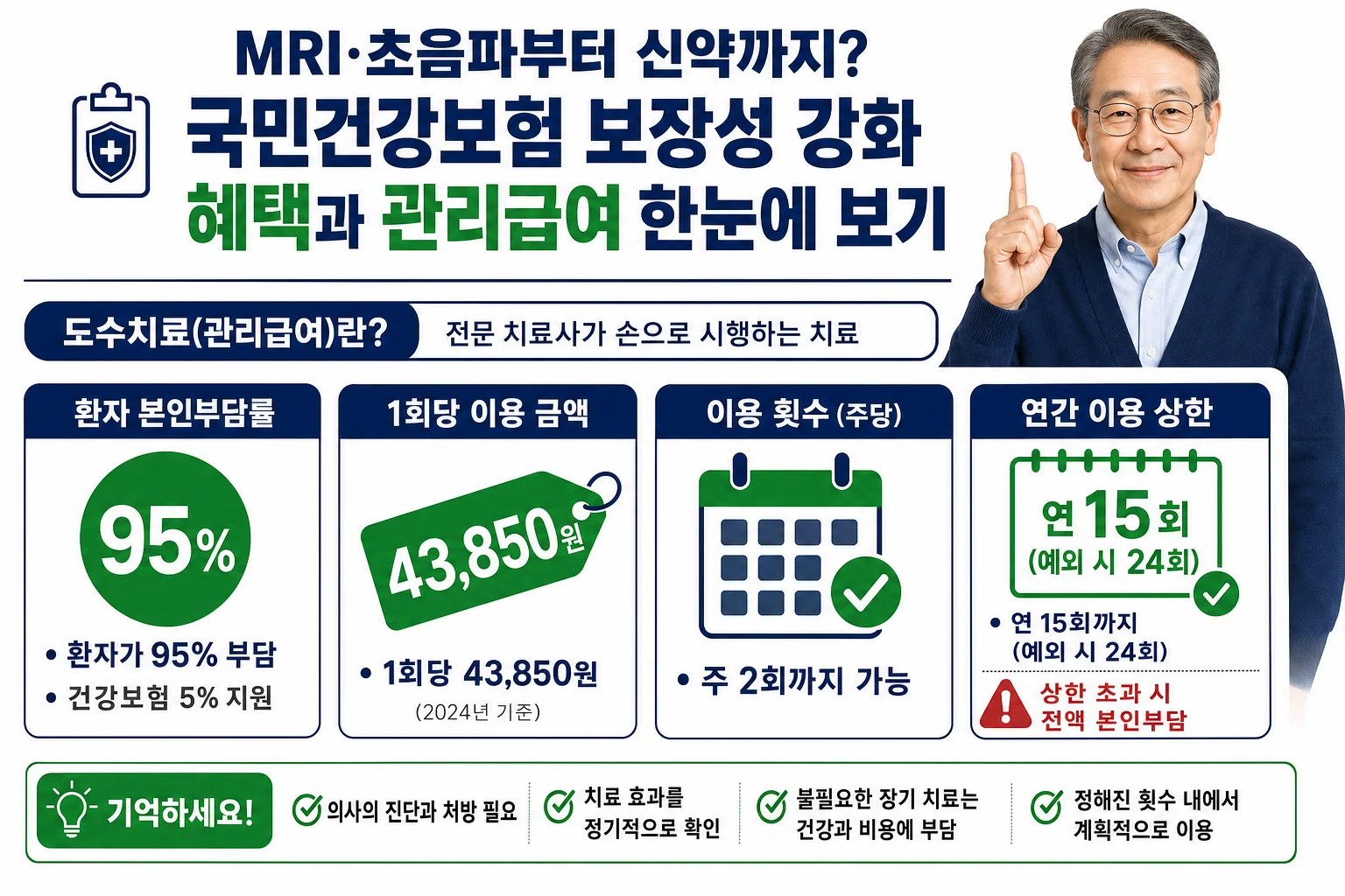 도수치료 관리급여의 수가, 95% 본인부담률, 연간 이용횟수 제한을 한눈에 보여주는 인포그래픽