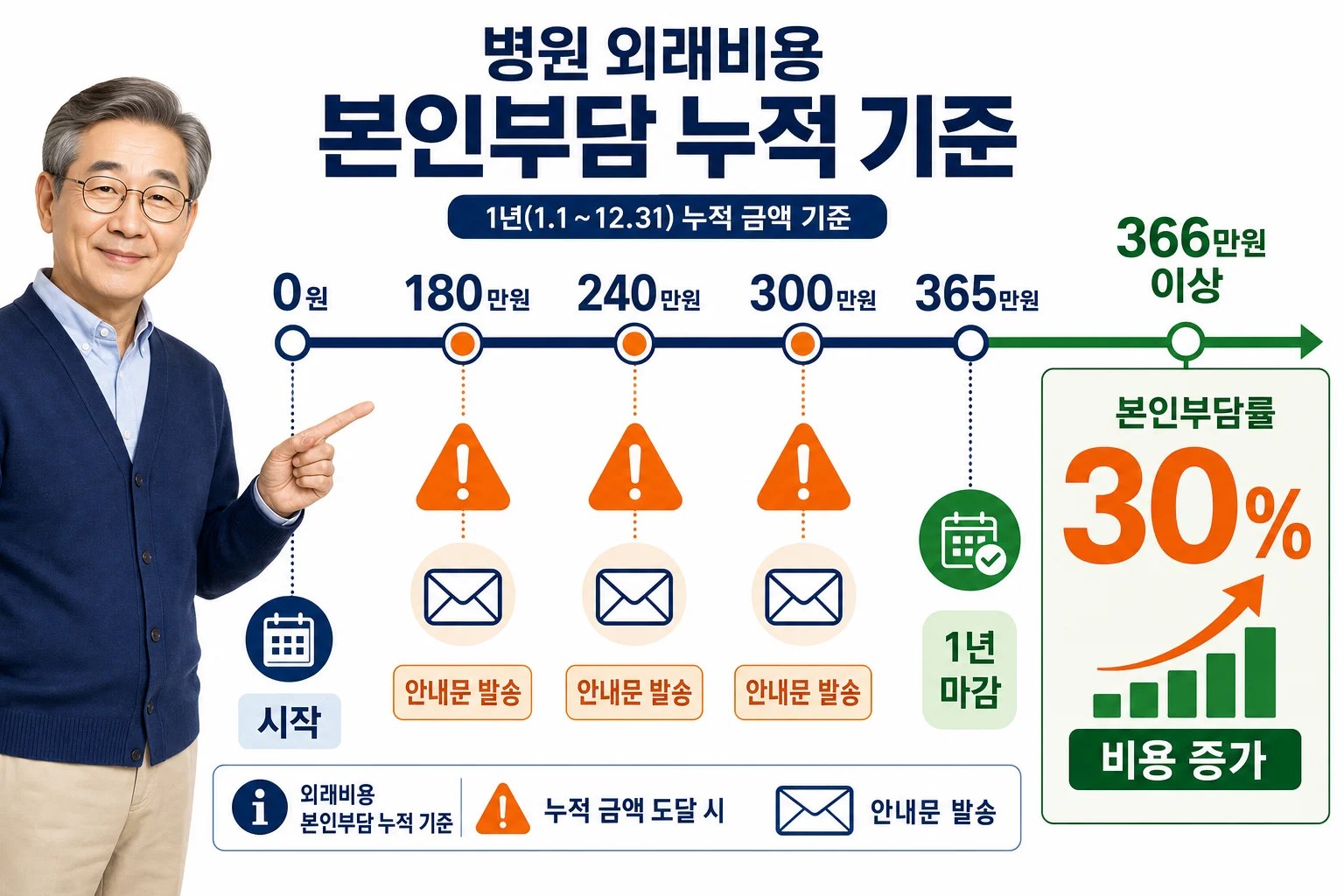 의료급여 수급자의 연간 외래진료 횟수가 180·240·300회를 넘을 때마다 안내가 오고 365회를 넘으면 30% 부담이 시작되는 과정을 보여주는 타임라인