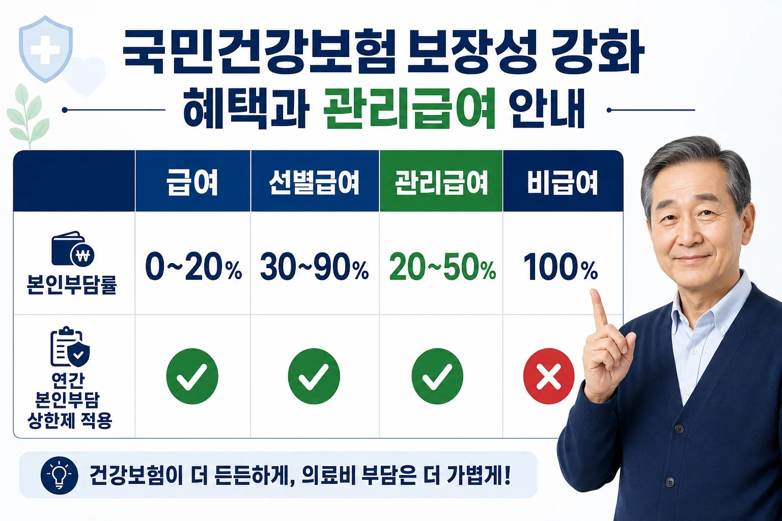 건강보험 급여, 선별급여, 관리급여, 비급여의 본인부담률과 상한제 포함 여부를 비교한 표형 인포그래픽