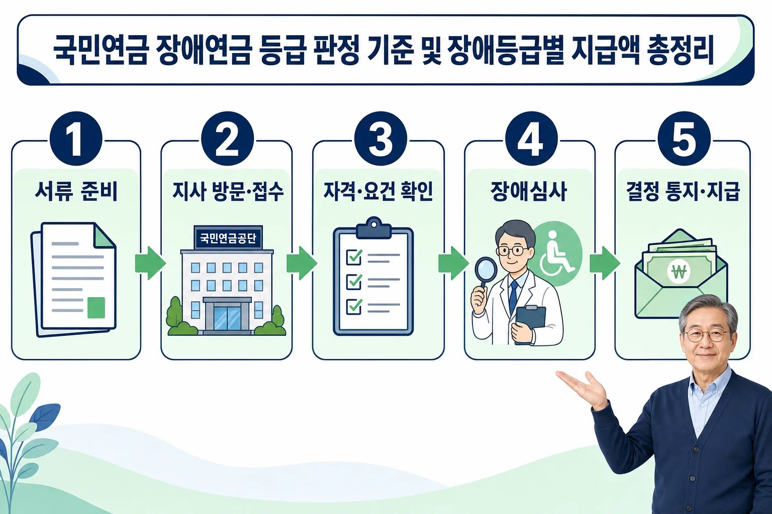 국민연금 장애연금의 서류 준비, 지사 접수, 자격 확인, 장애심사, 결정·지급까지 5단계 신청 절차를 보여주는 흐름도