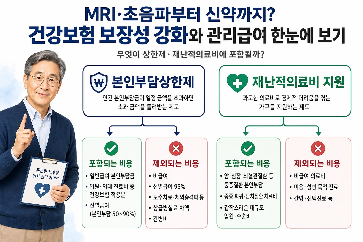 본인부담상한제와 재난적의료비 지원에서 포함되는 의료비와 제외되는 비급여·선별급여 항목을 구분한 흐름도