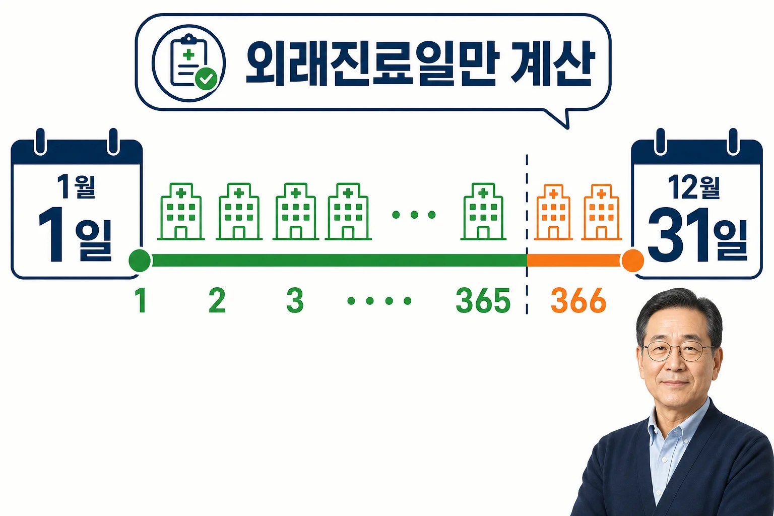 1월 1일부터 12월 31일까지의 기간 동안 외래진료 365회까지와 366회 이후를 색으로 구분한 타임라인 다이어그램