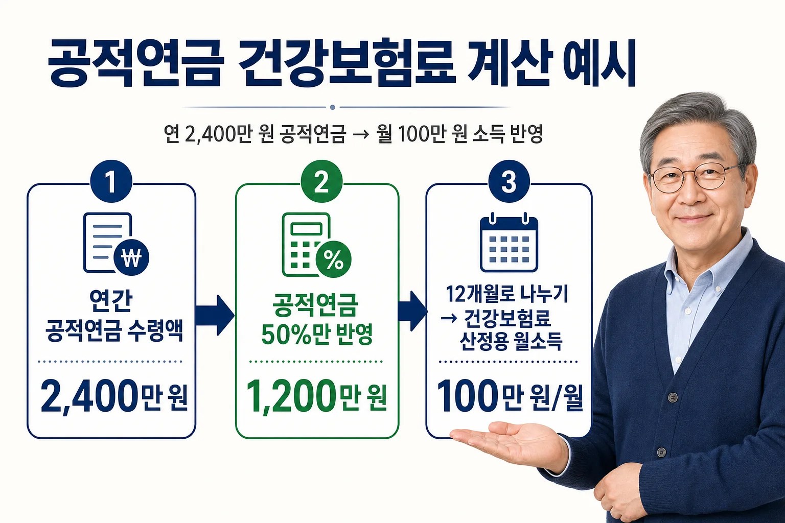 연간 공적연금 2,400만원에 50%를 적용해 월 소득월액 100만원으로 반영하는 예시 구조를 보여주는 인포그래픽