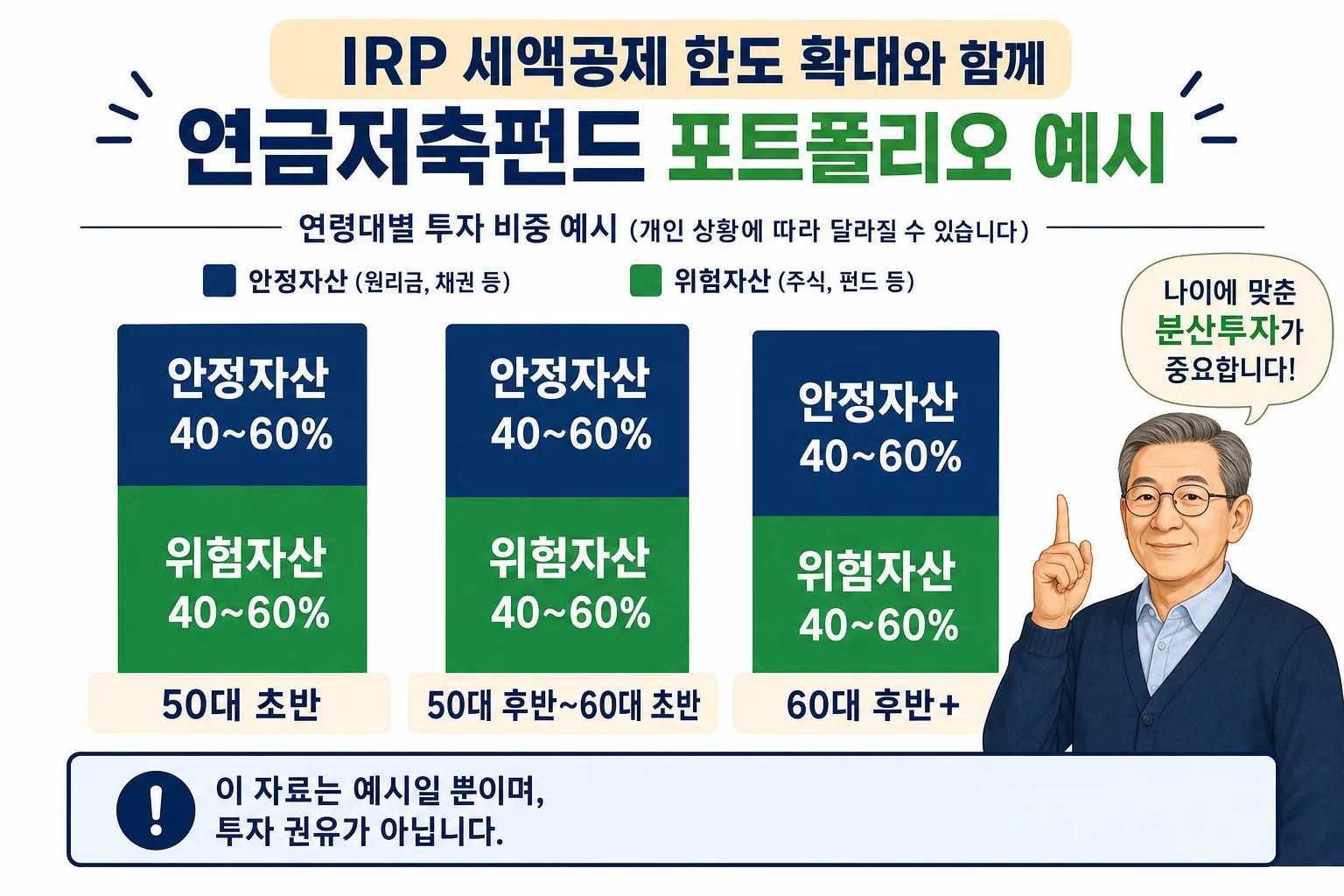 50대 초반, 50대 후반~60대 초반, 60대 중후반 구간별로 안전자산과 위험자산 비율을 예시로 보여주는 막대 그래프