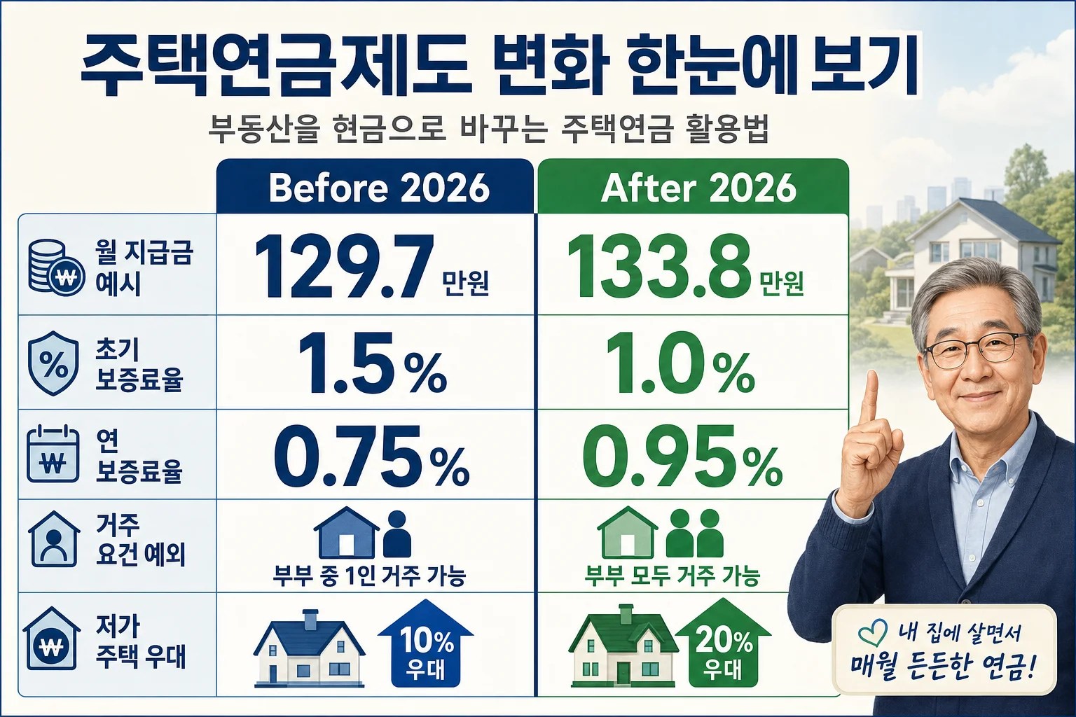 2026년을 전후해 주택연금 수령액 인상과 보증료율, 실거주 예외, 저가주택 우대 확대를 비교한 표 형식 인포그래픽