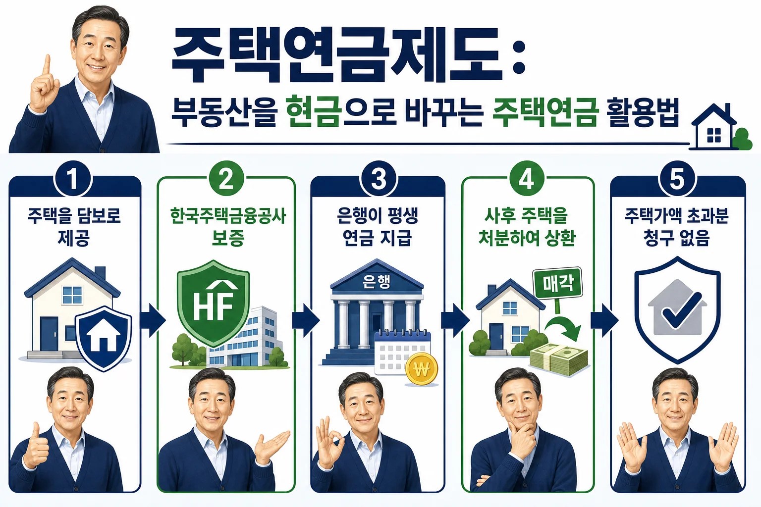 집을 담보로 제공해 국가 보증을 받고 평생 연금을 받다가 사망 후 집을 정산하는 주택연금의 흐름을 단계별로 나타낸 도식