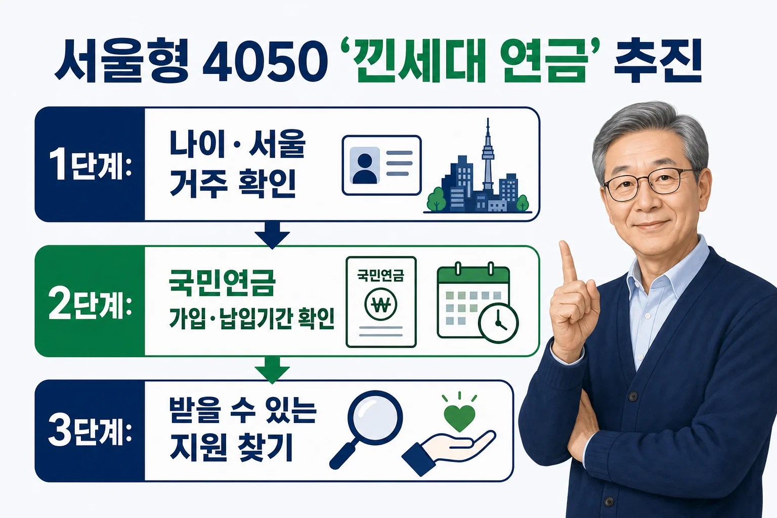 서울형 4050 낀세대 연금 대비를 위한 나이·거주지, 국민연금 상태, 지원제도 확인 3단계 절차도