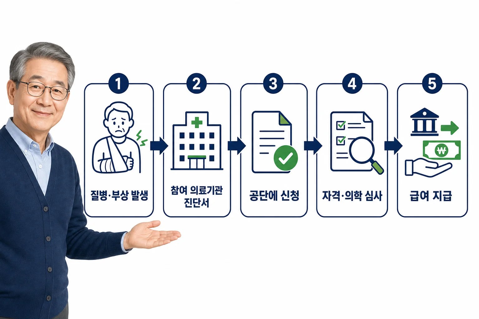 질병 발생부터 진단서 발급, 공단 신청, 심사, 급여 지급까지 5단계 상병수당 신청 절차 흐름도