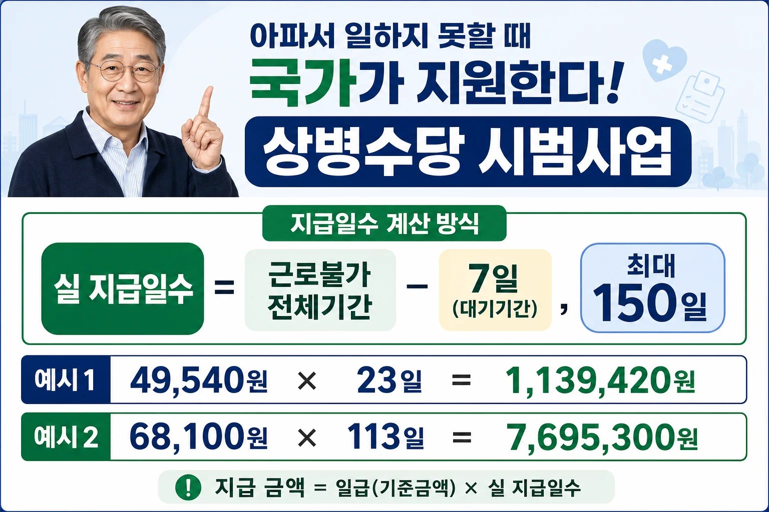 대기기간 7일을 뺀 지급일수와 두 가지 사례를 통해 상병수당 총액을 계산하는 방법을 설명한 인포그래픽