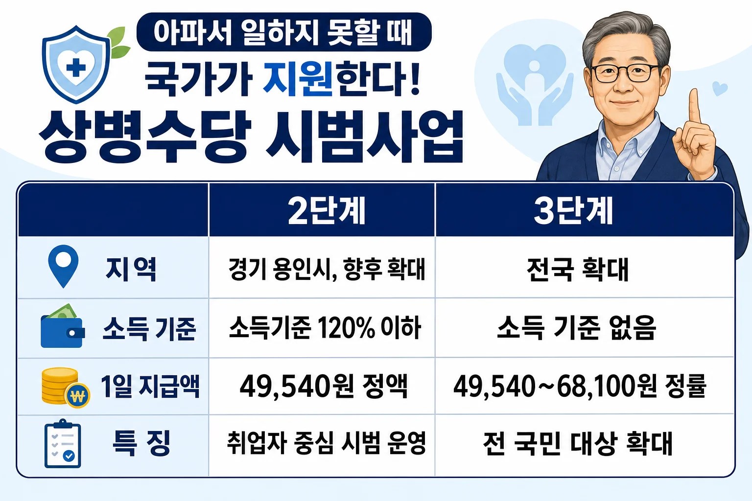 2단계와 3단계 상병수당 시범사업의 지역, 소득 기준, 1일 지급액을 비교한 표