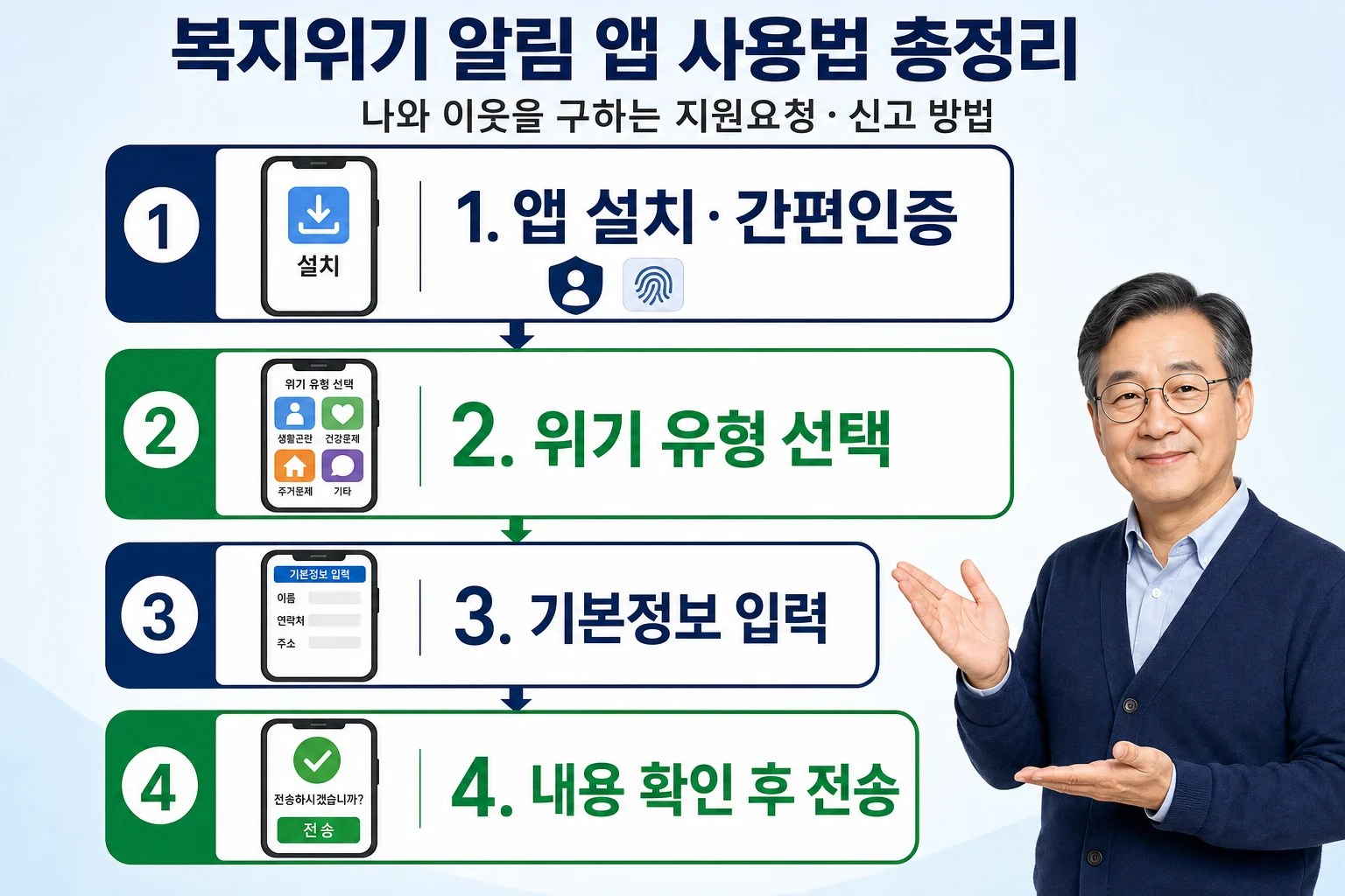 복지위기 알림 앱에서 본인이 도움을 요청할 때 설치·인증, 위기 선택, 정보 입력, 전송까지 4단계를 보여주는 흐름도