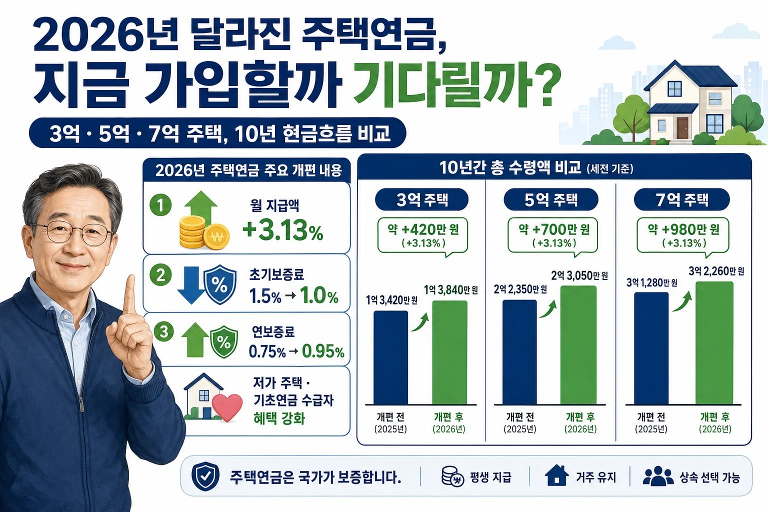 2026년 주택연금의 월지급금 인상과 보증료 조정 등 핵심 개편 내용을 요약한 인포그래픽