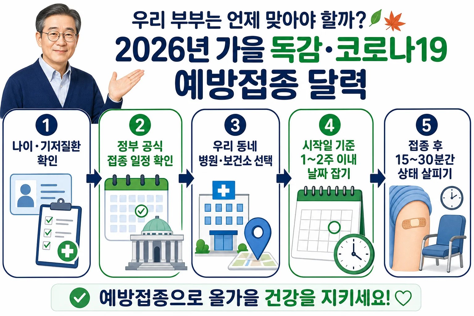 부부가 나이와 위험군을 확인하고, 공식 일정과 병원을 선택한 뒤 1~2주 안에 접종 날짜를 정하는 과정을 단계별로 보여주는 흐름도