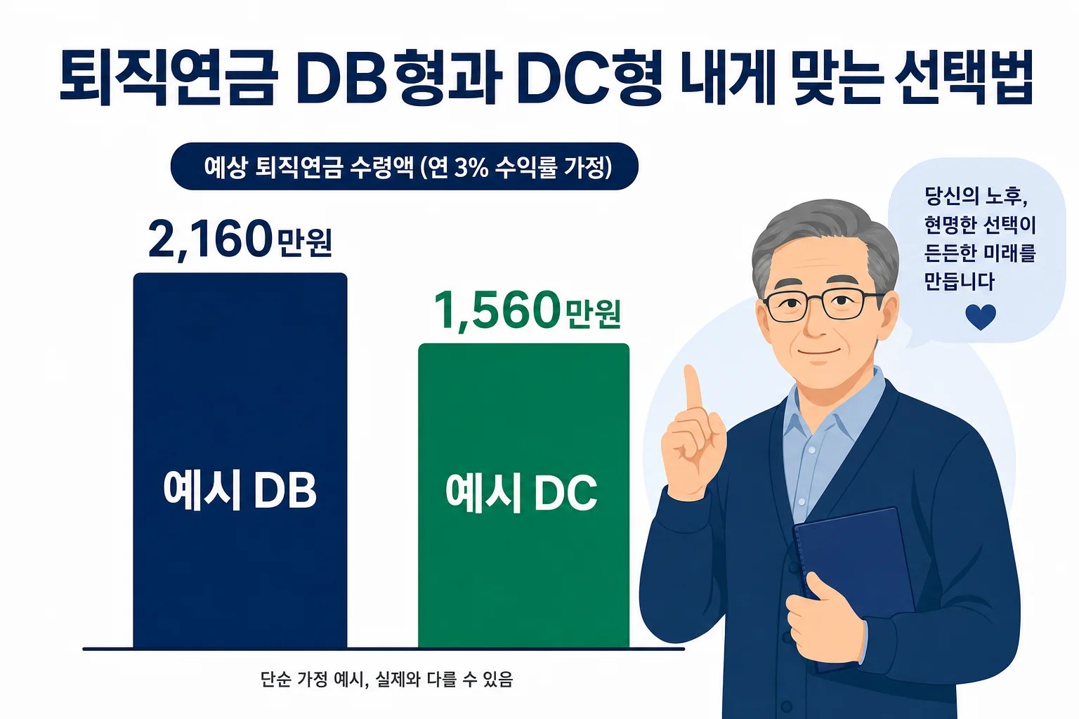퇴직연금 DB형 vs DC형, 은퇴 앞두고 무엇을 선택해야 할까? 4 가상의 수치를 이용해 DB형과 DC형 퇴직연금 결과 금액 차이를 막대그래프로 비교한 인포그래픽