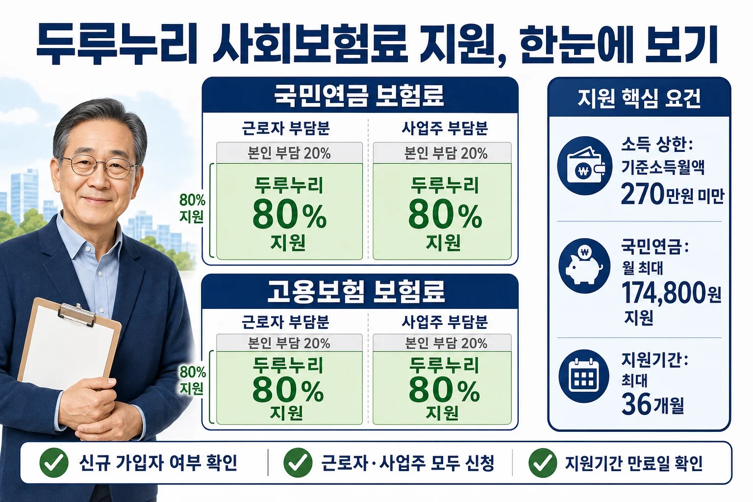 두루누리가 국민연금과 고용보험 보험료의 근로자·사업주 부담분 각각 80%를 지원하고, 연금보험료는 월 최대 17만4,800원까지 지원하며 소득 상한 270만원·최대 36개월 제한이 있음을 보여주는 도식
