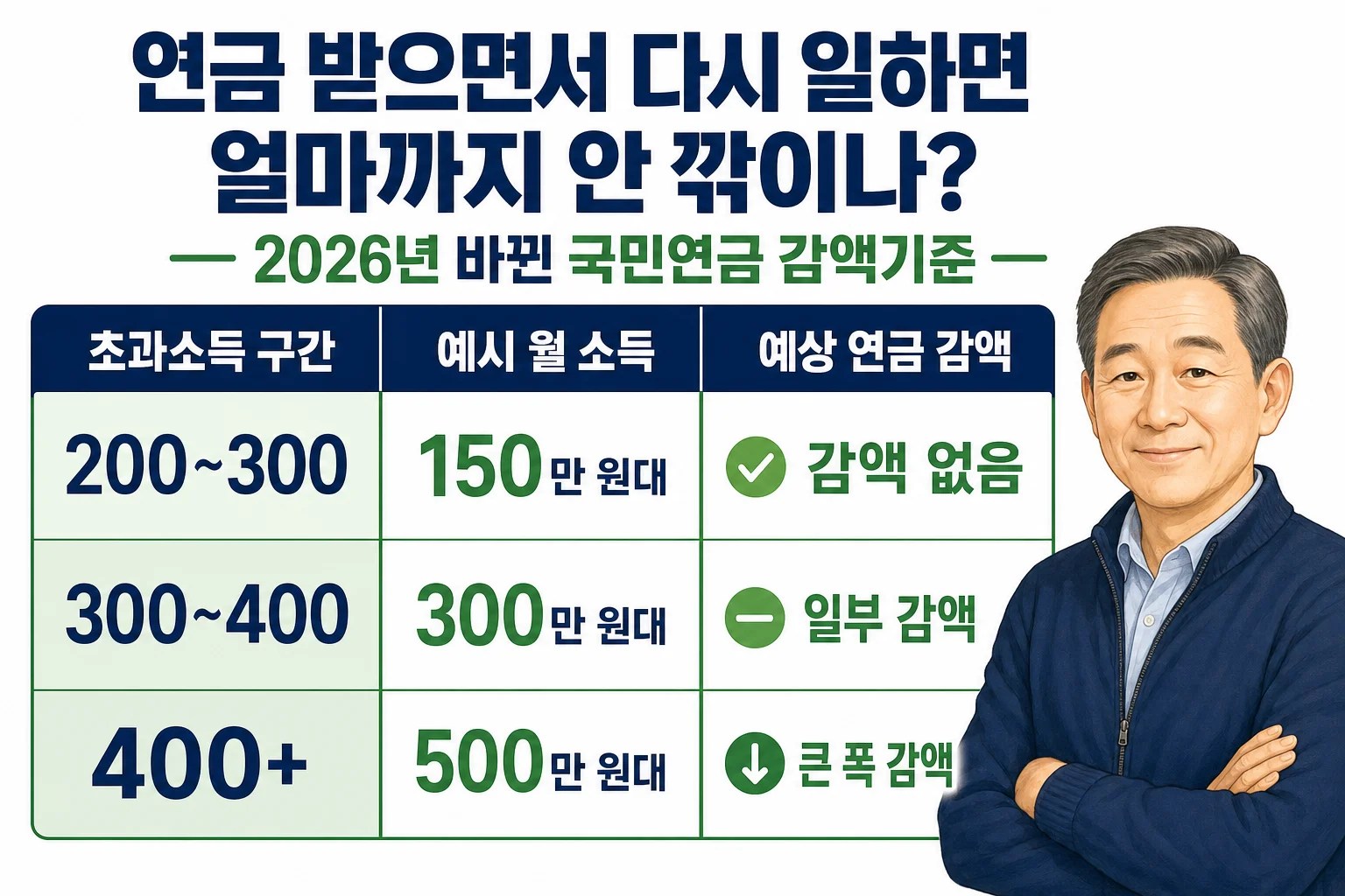 초과소득월액 200만 원 이상 세 구간과 각 구간별 월 감액액 15만·30만·50만 원 기준을 정리한 인포그래픽