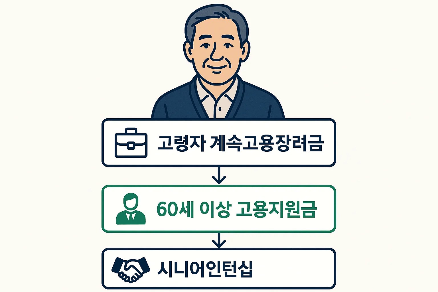 정년 유무와 재직 여부에 따라 고령자 계속고용장려금, 60세 이상 고용지원금, 시니어인턴십으로 연결되는 흐름도