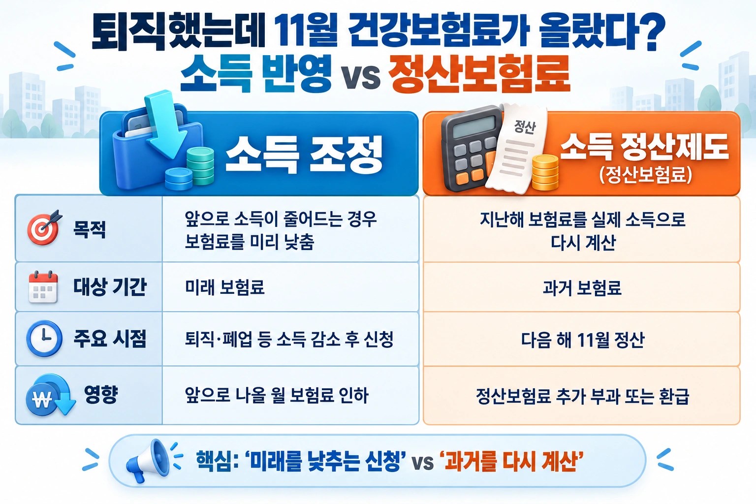소득 조정과 소득 정산제도의 목적, 기간, 시점, 영향 차이를 정리한 비교표