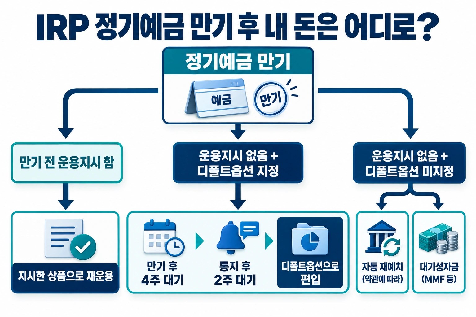 IRP 정기예금 만기 후 운용지시, 디폴트옵션, 자동 재예치·대기성자금으로 나뉘는 세 갈래 흐름을 보여주는 도식
