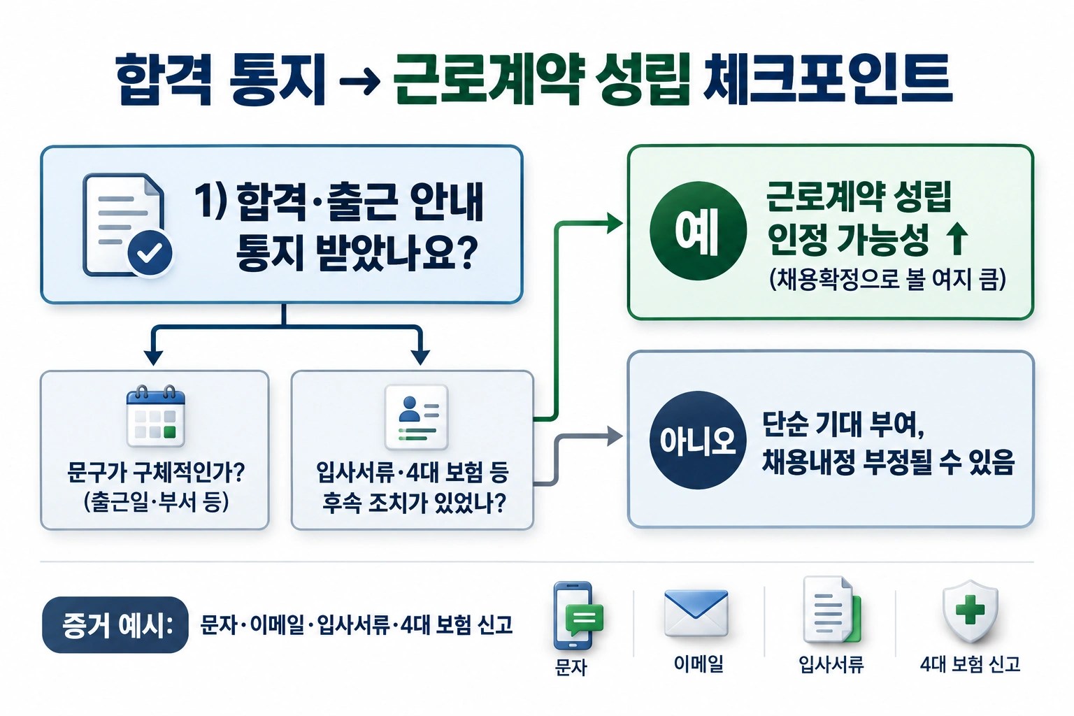 합격·출근 안내 통지 내용과 후속 조치를 기준으로 근로계약 성립 여부를 판단하는 단계별 흐름도