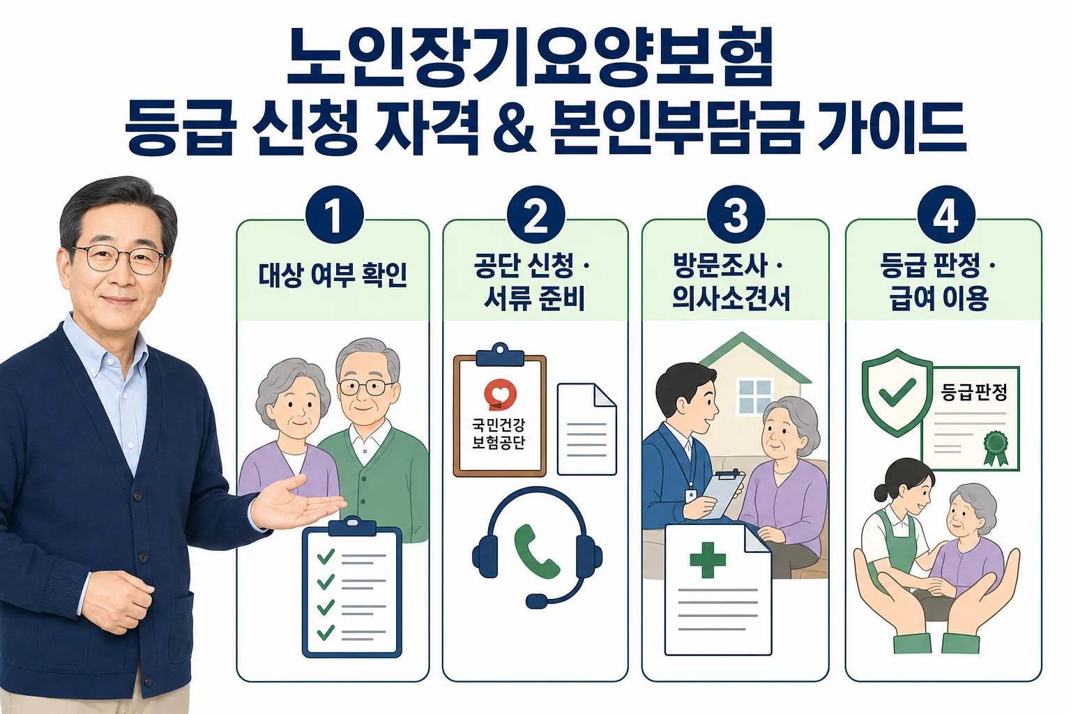노인장기요양보험 등급 신청을 대상 확인, 공단 신청, 방문조사, 등급 판정 4단계로 보여주는 절차도