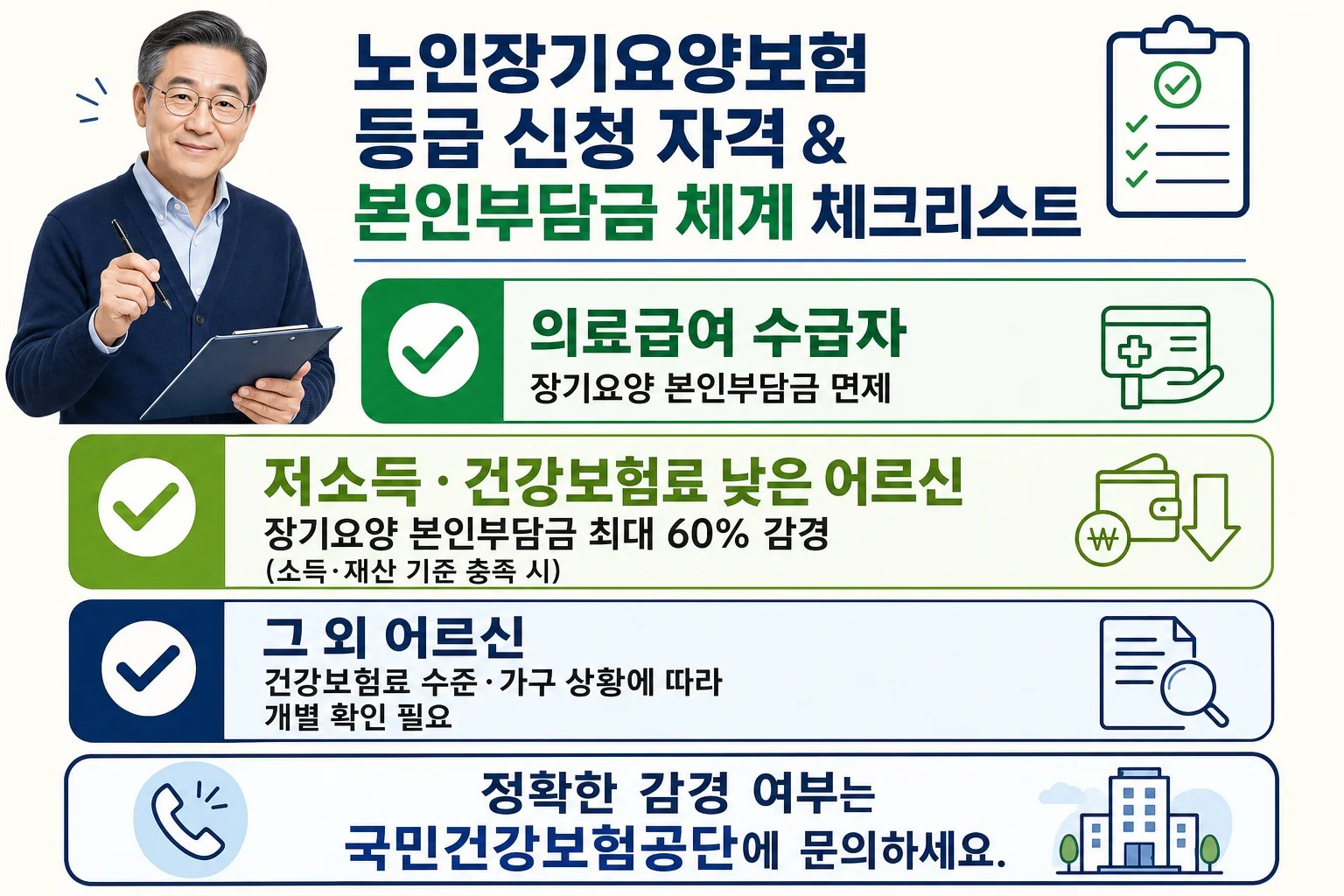 의료급여 수급자와 저소득 건강보험 가입자의 장기요양 본인부담금 경감·면제 조건을 정리한 체크리스트