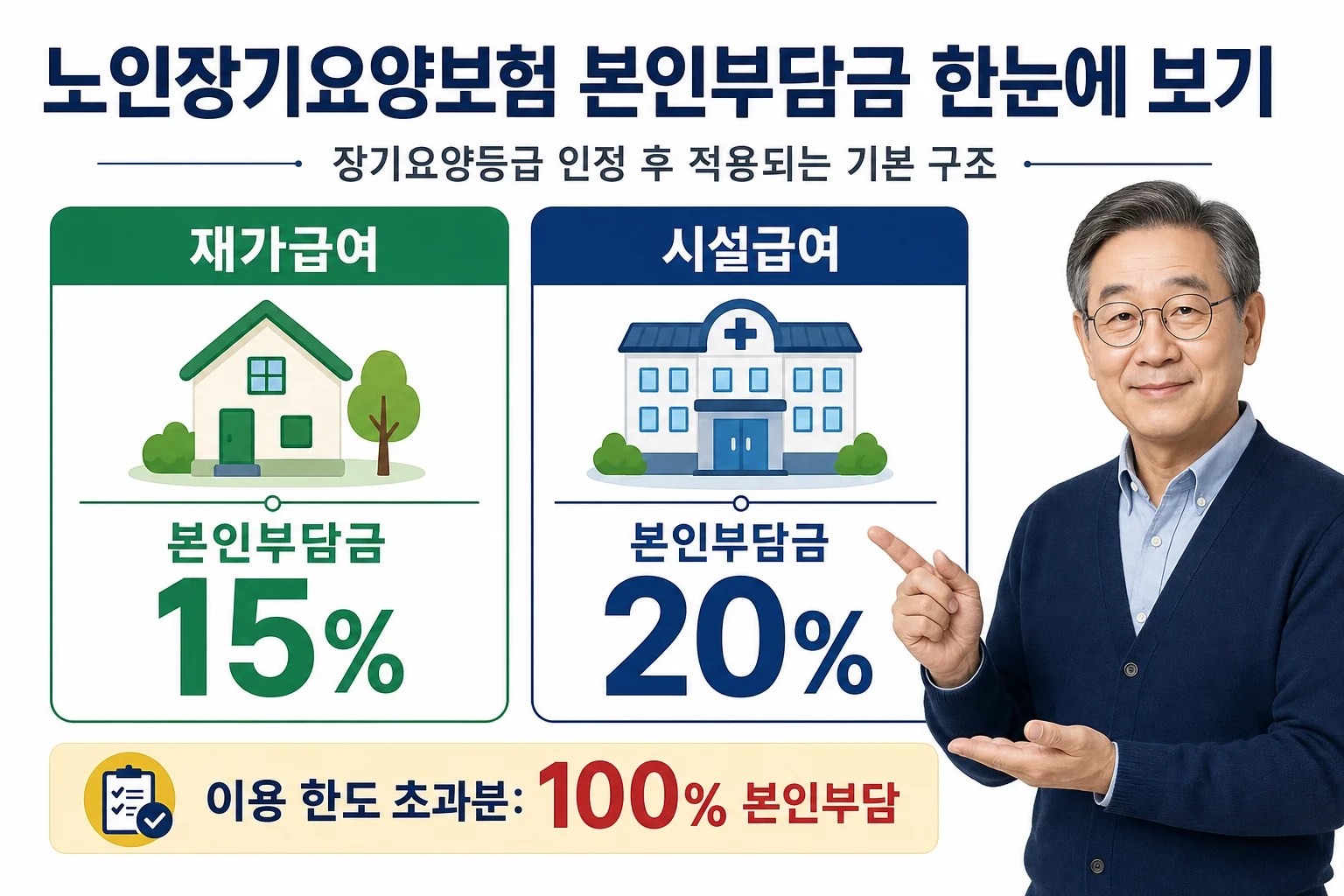 노인장기요양보험에서 재가급여 15%, 시설급여 20% 본인부담률과 한도 초과분 100% 부담을 비교한 도식