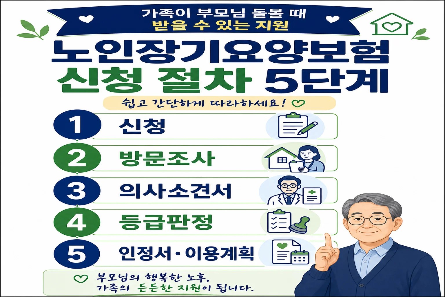 노인장기요양보험 장기요양등급 신청 과정 5단계를 순서대로 보여주는 절차 인포그래픽
