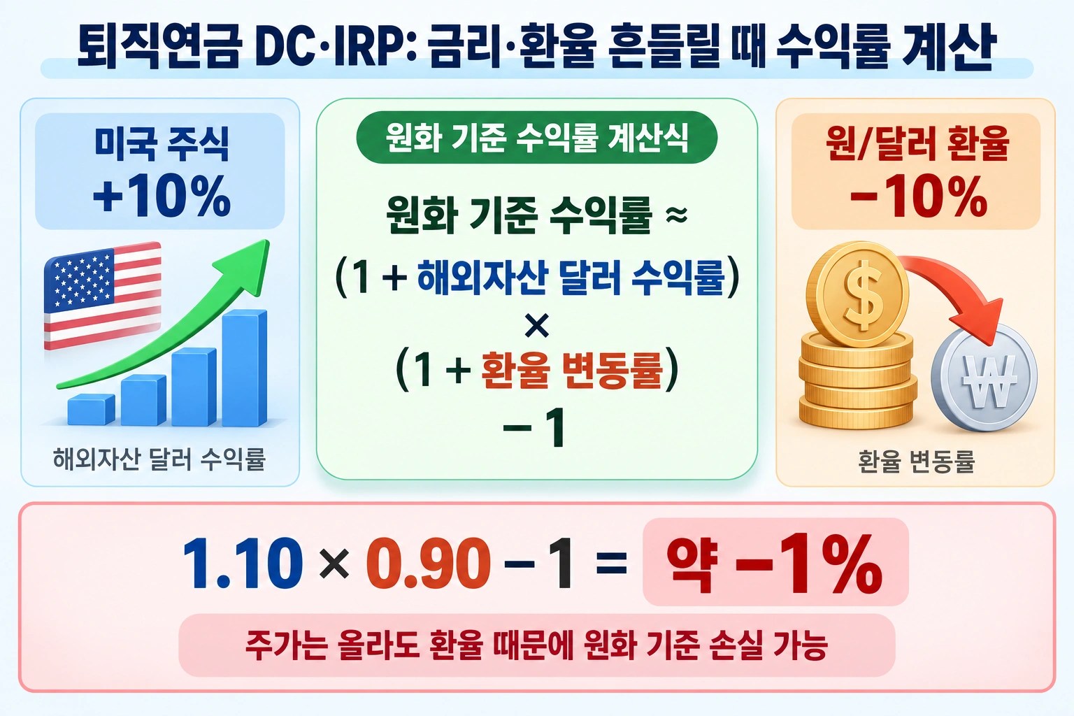 해외자산의 달러 수익률과 환율 변동률을 곱해 원화 기준 수익률을 계산하는 예시 인포그래픽