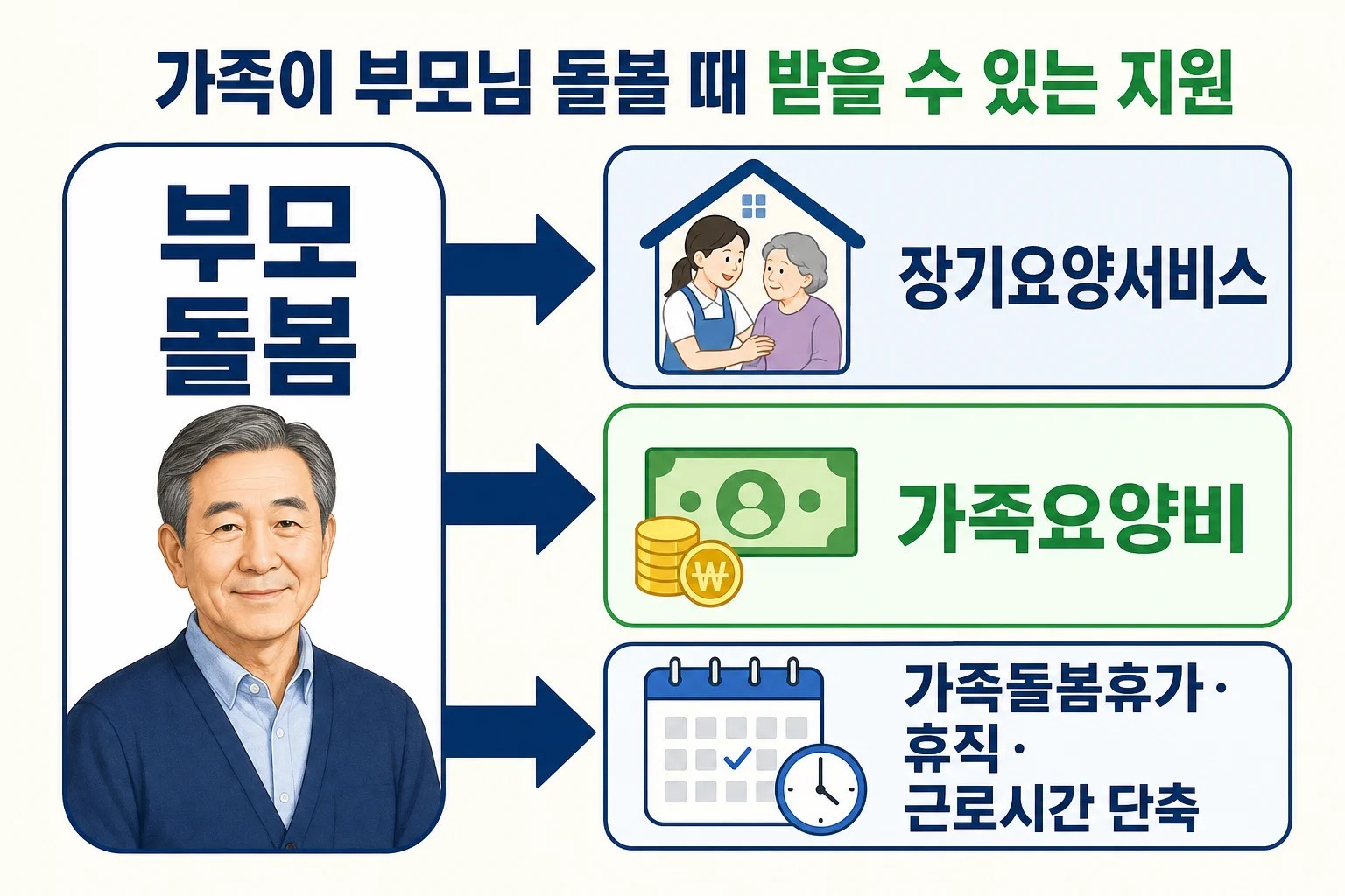 부모 돌봄에서 장기요양서비스, 가족요양비, 가족돌봄휴가·휴직·근로시간 단축으로 이어지는 세 가지 지원 축을 보여주는 흐름도