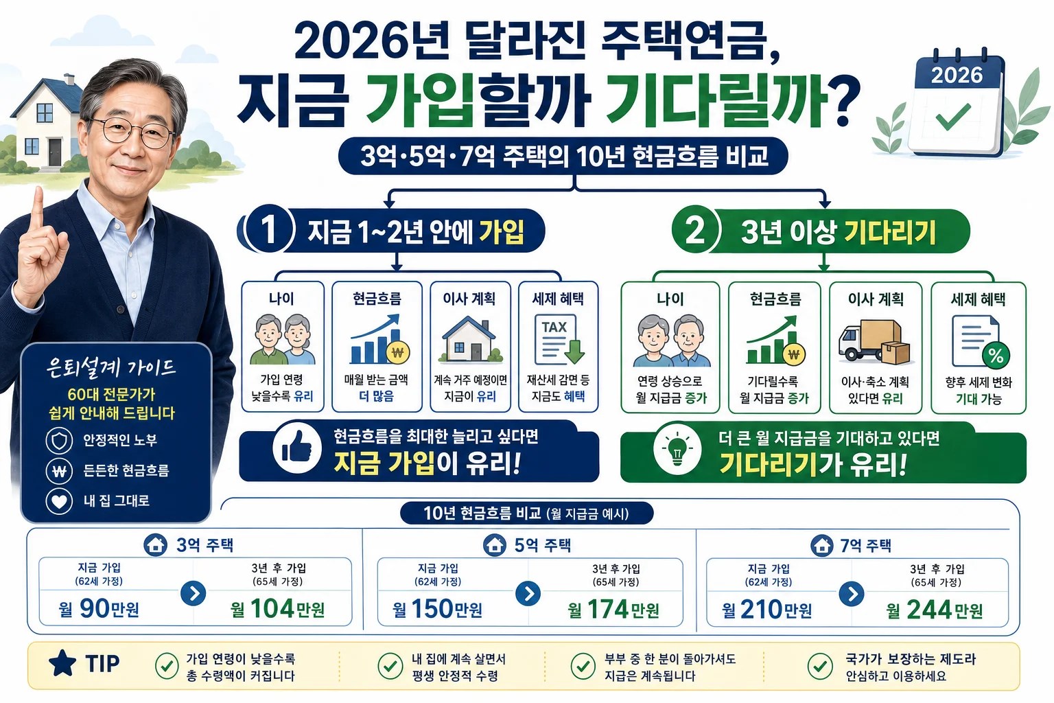 주택연금 가입 시기를 지금과 몇 년 뒤로 나눠 비교하는 간단한 의사결정 흐름도