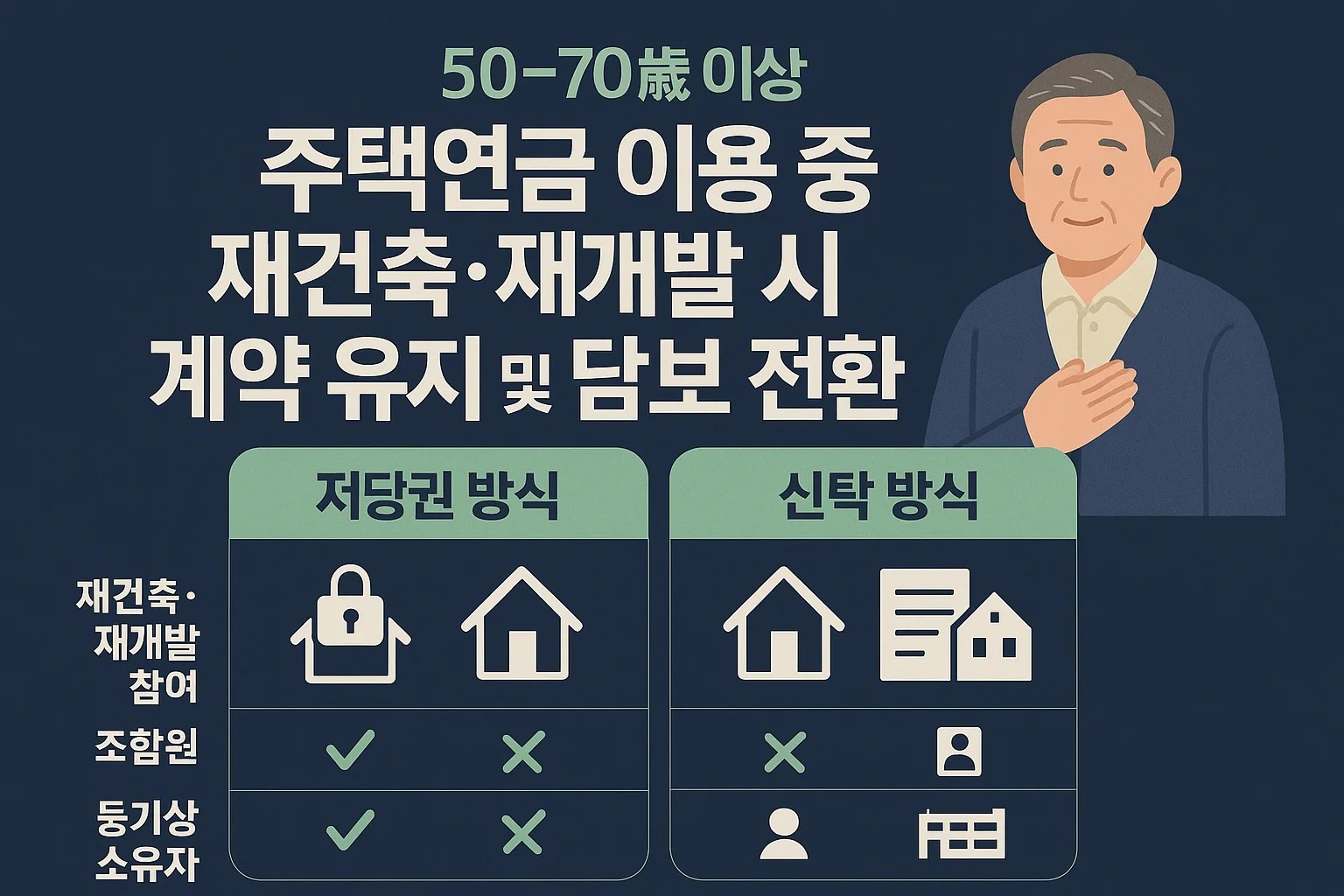 주택연금 저당권 방식과 신탁 방식을 재건축·재개발 측면에서 비교한 카드형 인포그래픽
