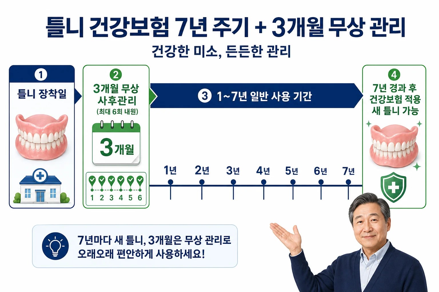 노인틀니 장착 후 3개월 이내 유지관리와 7년 교체 가능 시점을 나타낸 연표 인포그래픽