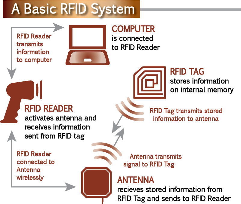 Smartt Tag Ltd Rfid Solutions