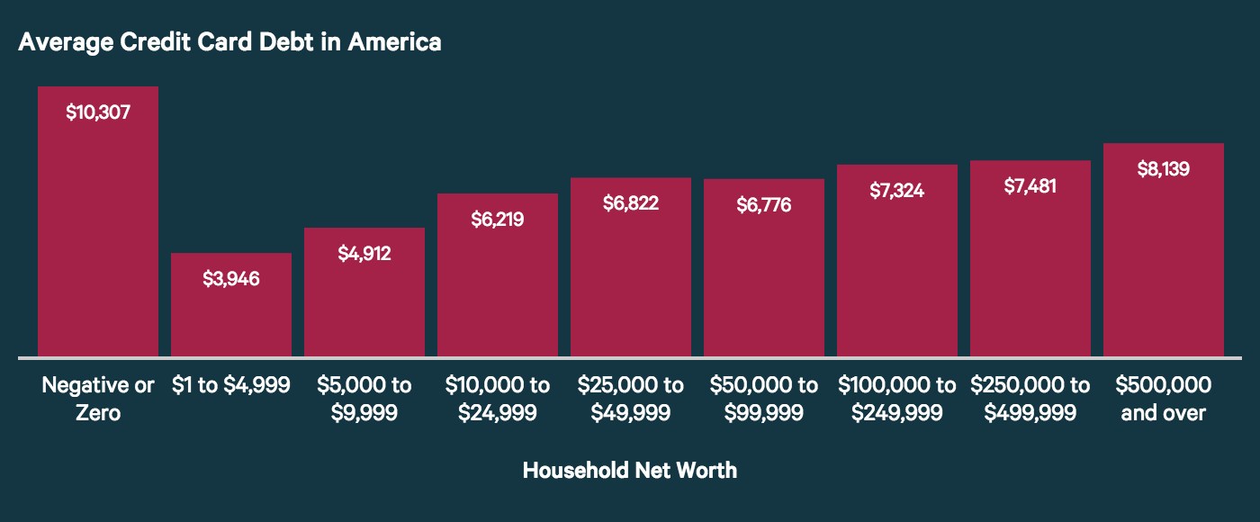 Average credit card debt varies by state, with alaskans and those on either coast generally carrying more debt than those living in the midwest. Average Credit Card Debt In America Smart With Your Money