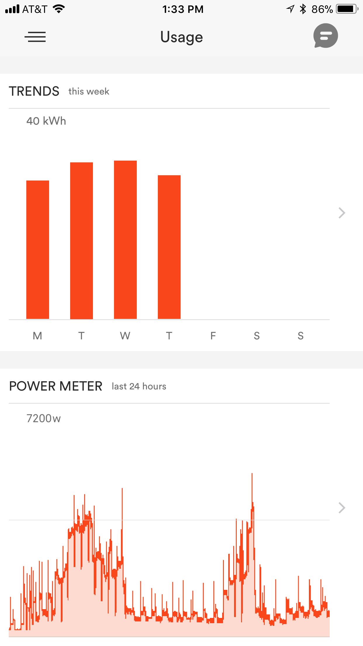 Usage trends over time.
