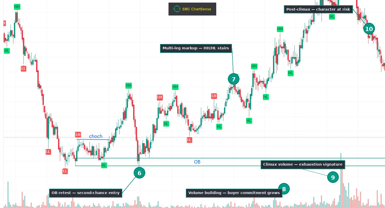 Annotated chart showing the deep OB retest providing a second-chance entry, the multi-leg HH/HL markup that follows across the middle and right of the chart, the building volume profile through the markup, the climax volume spike at the cycle peak, and the post-climax pullback that signals character at risk