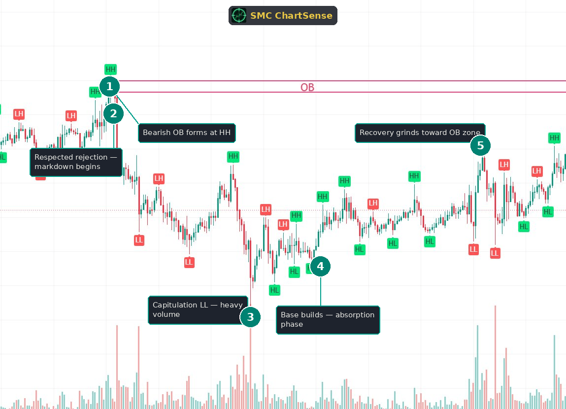 A complete tape read of a breaker block — a bearish order block that gets violated by a decisive close, retests from above as support, and flips from supply to demand to fuel a markup to new highs