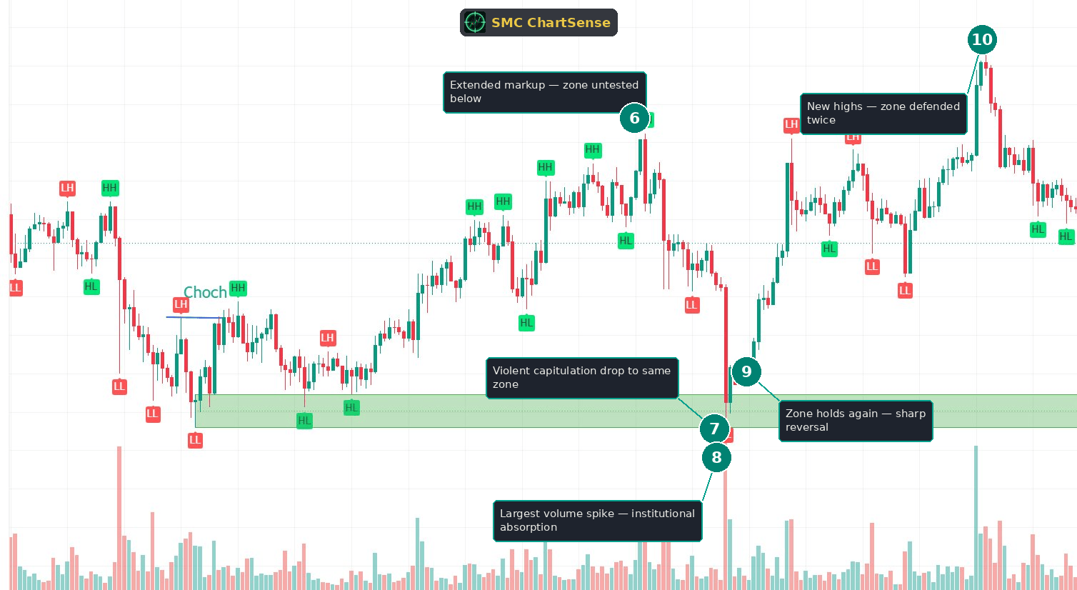 Annotated chart phase two showing the extended markup to the major HH with the zone untested far below, the violent capitulation drop back to the same zone, the largest volume spike on the chart signaling institutional absorption, the zone holding again with a sharp reversal, and the continuation to new highs