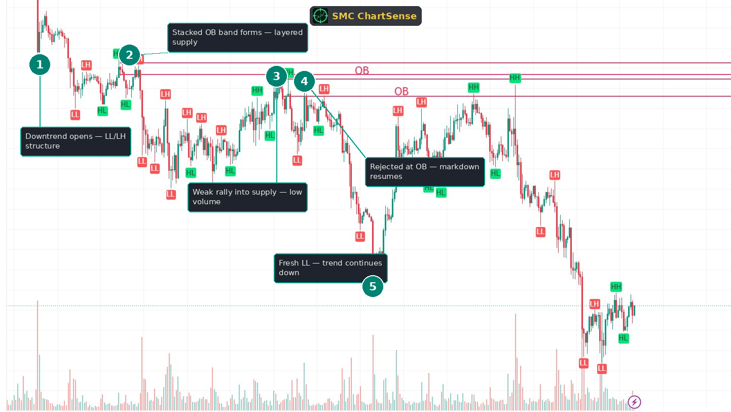 A complete tape read of stacked supply in a bearish trend — layered order blocks forming one reinforced ceiling, two weak-volume rallies rejected at the band, and a capitulation low on a volume spike hinting at exhaustion