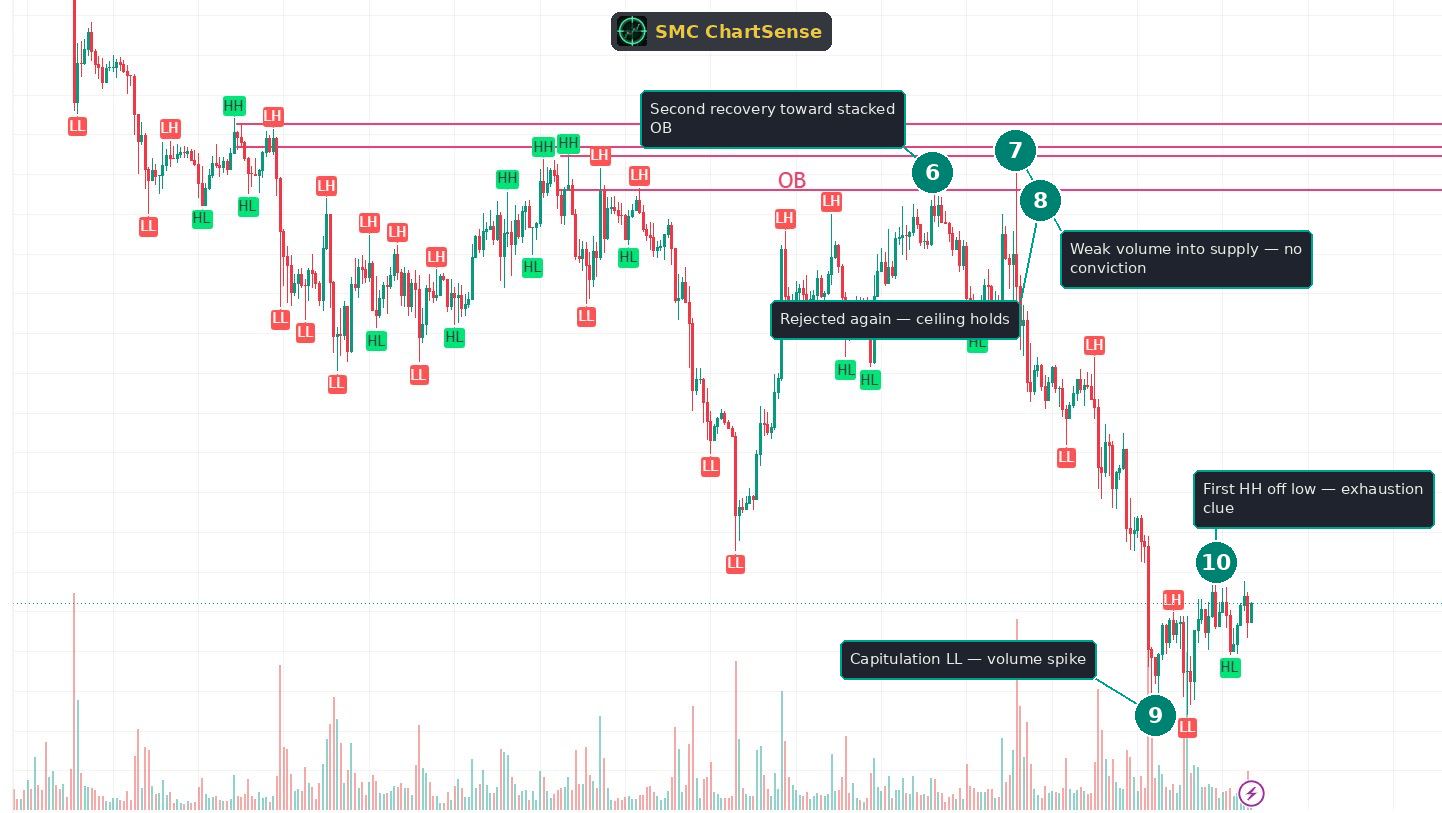 Annotated chart phase two showing the second recovery toward the stacked OB band, the weak volume into supply with no conviction, the rejection as the ceiling holds again, the capitulation LL on a volume spike, and the first higher high off the low as an exhaustion clue