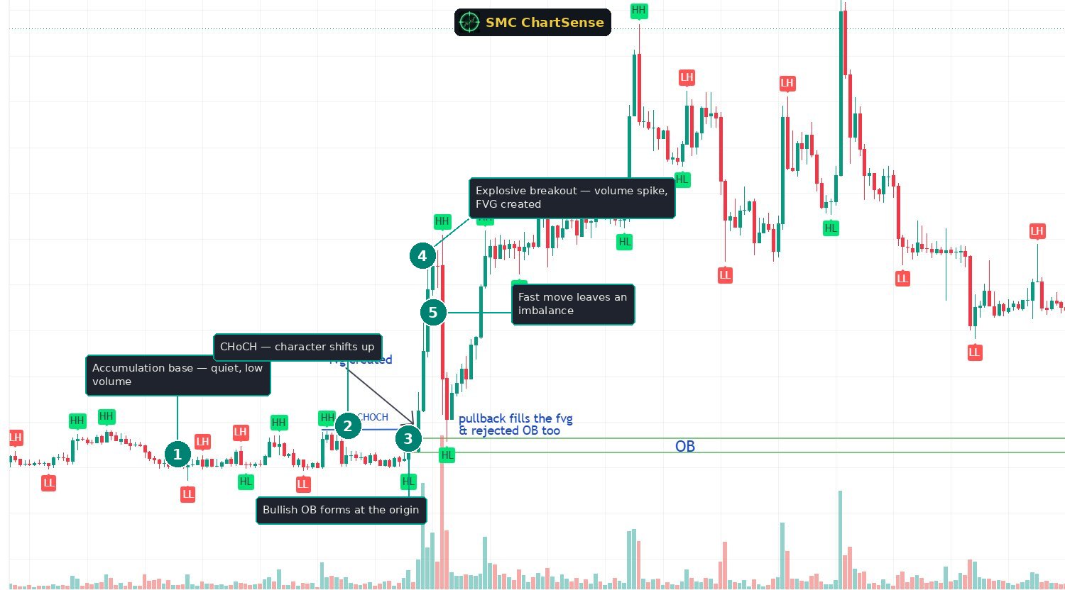 A complete tape read of an FVG and order block confluence — a quiet accumulation base resolving at a CHoCH, an explosive breakout leaving a fair value gap directly on the order block, and a pullback that fills the gap and rejects the OB at one level before the markup resumes